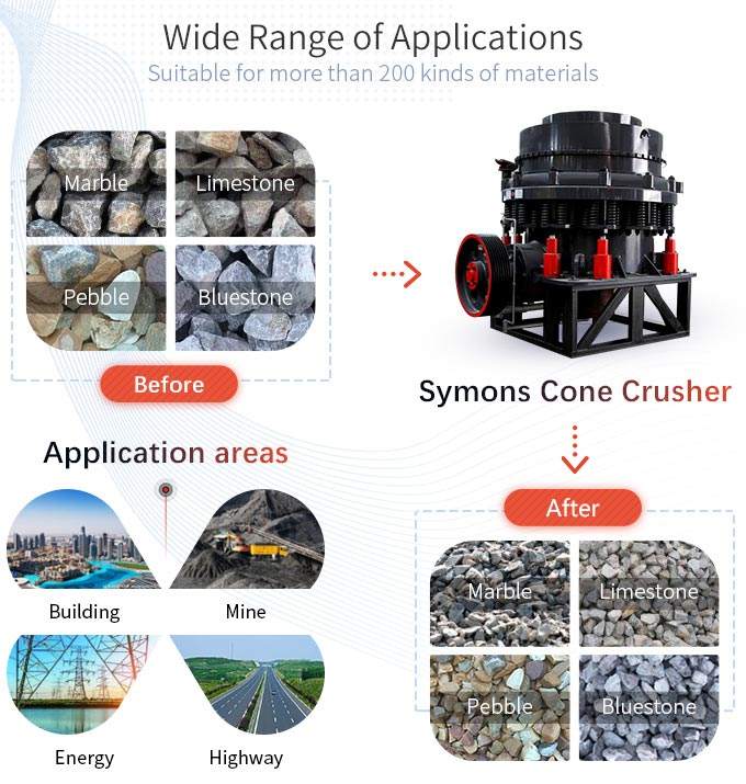 Applied areas of Symons cone crusher