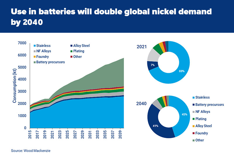 nickel demand: driven by nickel batteries