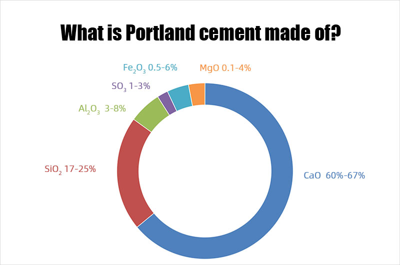 What is Portland cement made of?