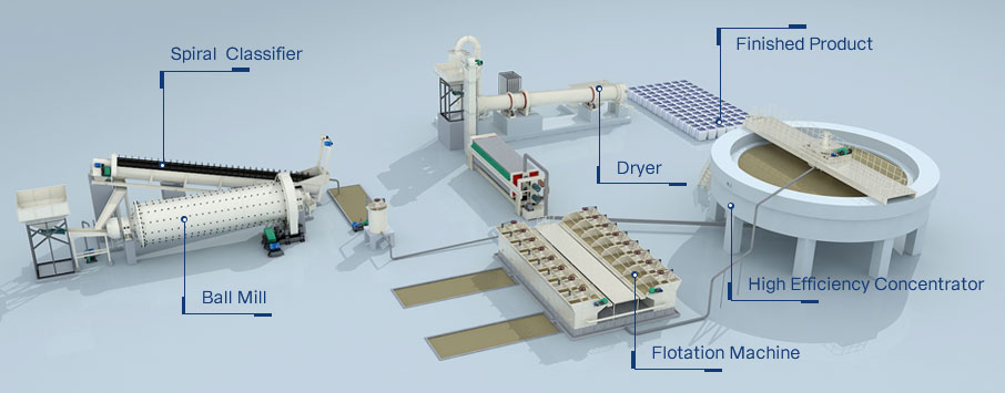 What is the process of ore beneficiation?