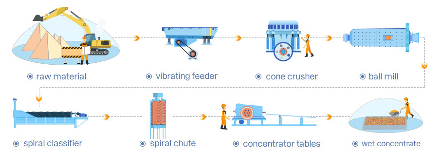 20-35 TPH gold ore beneficiation plant in Egypt