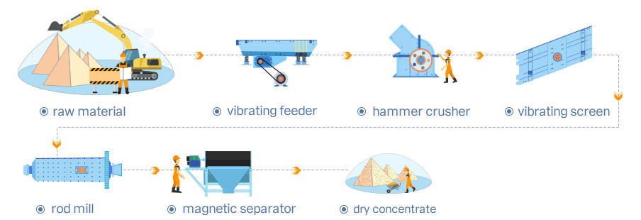 iron ore beneficiation plant in the USA