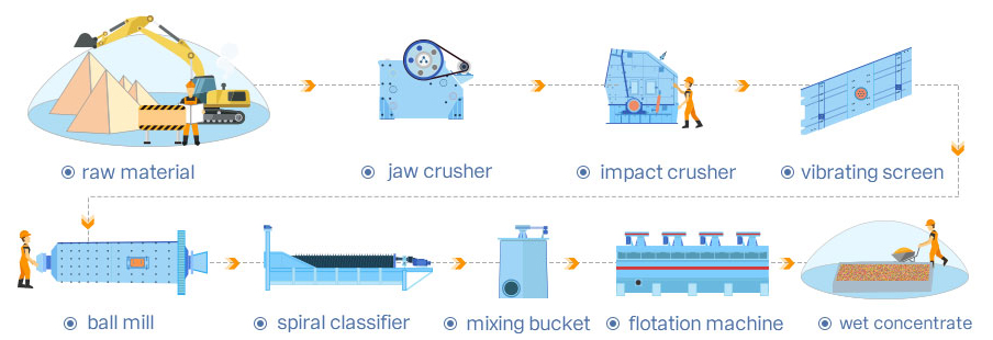 10-50 TPH copper ore beneficiation plant