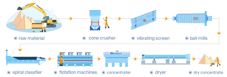 200 TPH zinc & lead ore beneficiation plant in Nigeria