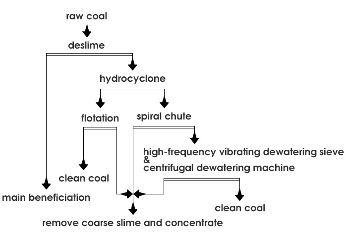 Coarse slime classification, dehydration and recovery process