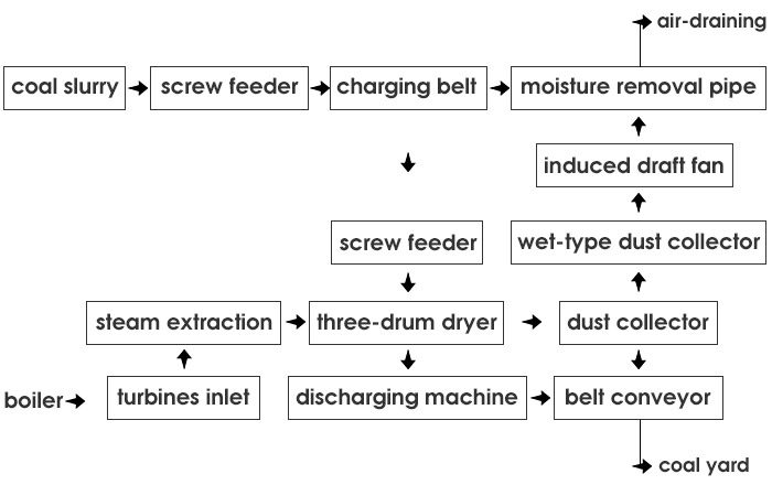 Slime drying