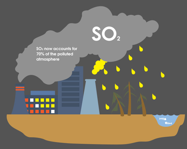 SO2 now accounts for 70% of the polluted atmosphere