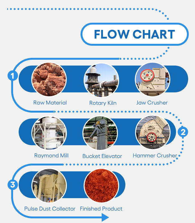 flow chart