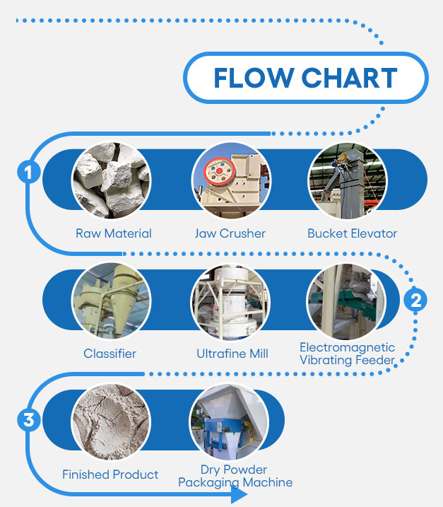 flow chart