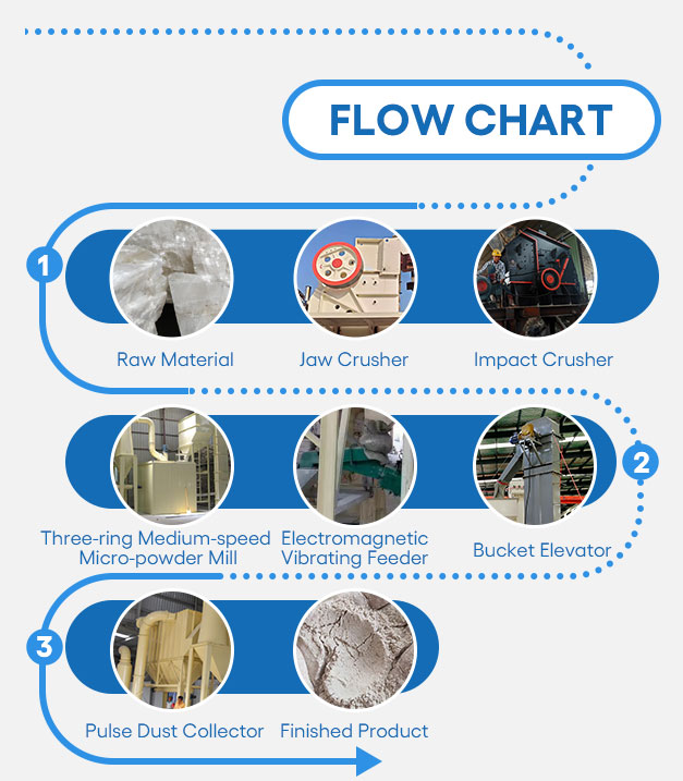 flow chart