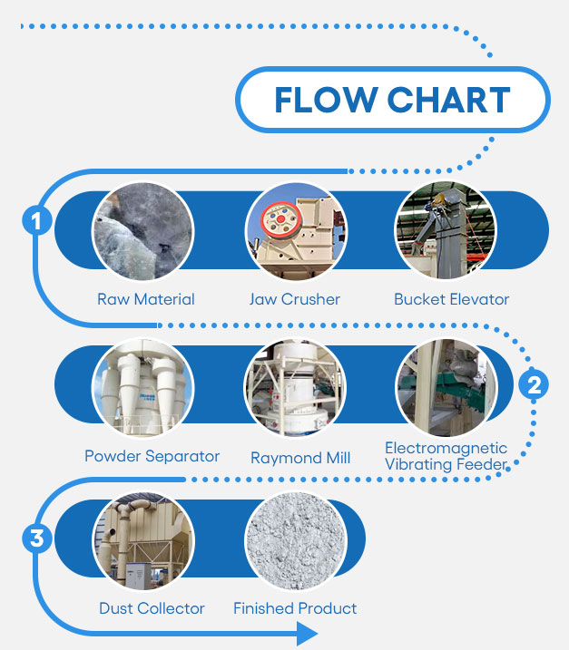 flow chart