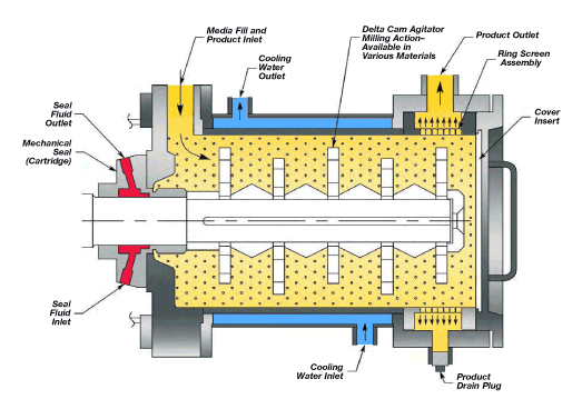 La estructura del molino de materia prima.