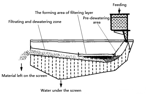 The structure of high frequency screen