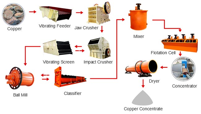Copper Ore Processing Plant Parameter And Quote Fote Machinery Ftm Copper Ore Processing Plant Parameter And Quote Fote Machinery Ftm