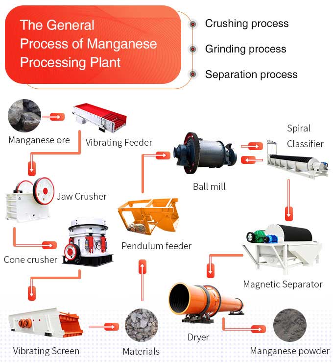Manganese Ore Beneficiation Plant With Free Installation and Multi