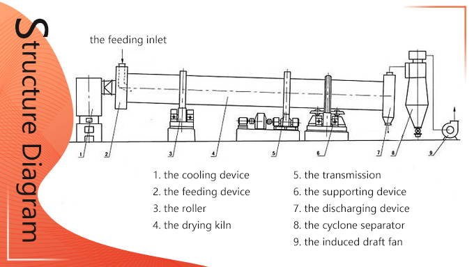 Inner structure of gypsum dryer