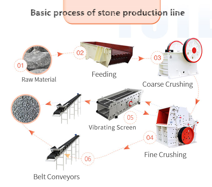 Stone Production Line’s Configuration and Specification Fote