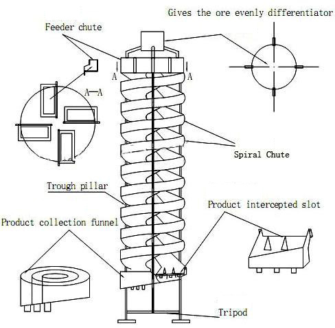 Constructional detail of spiral chute