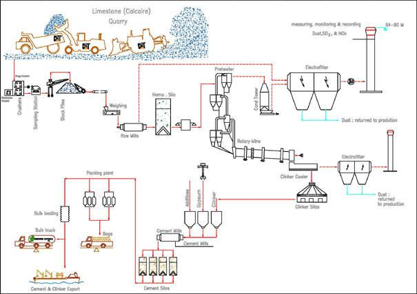 Cement Process Flow Chart