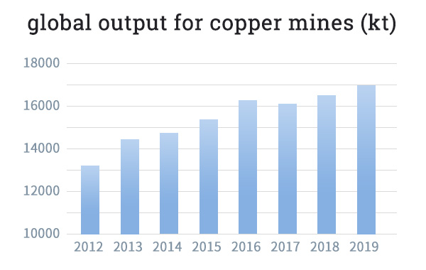 La producción de mineral de cobre en todo el mundo durante 2012-2019.