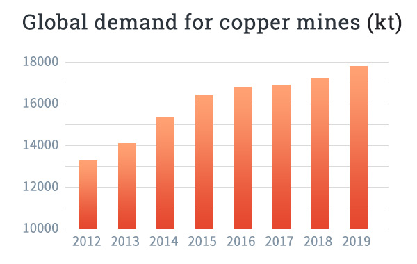 demanda mundial de minas de cobre