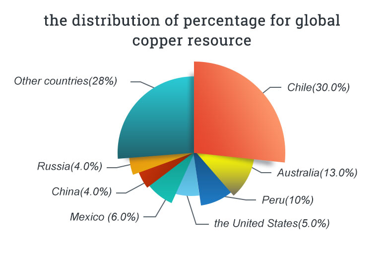 la distribución del porcentaje de los recursos mundiales de cobre