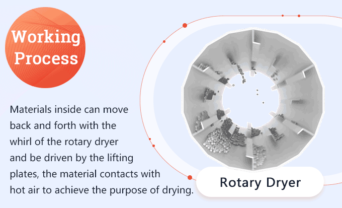 Working principle of rotary dryer