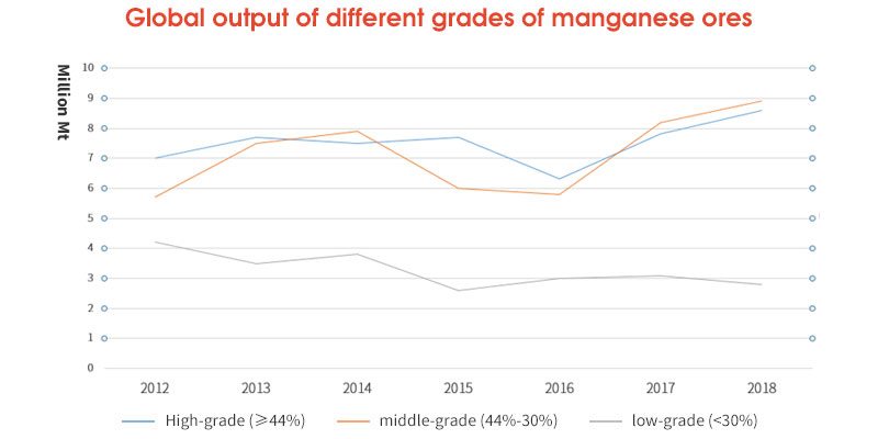 Global output of different grades of manganese ore