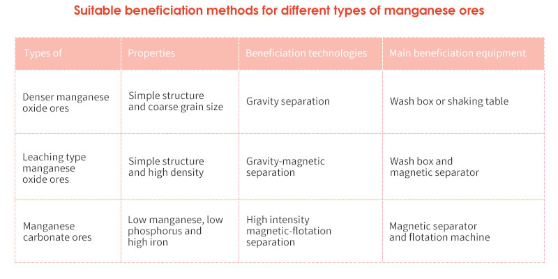 Beneficiation methods for different types of manganese ores