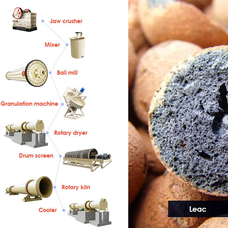 LECA production line