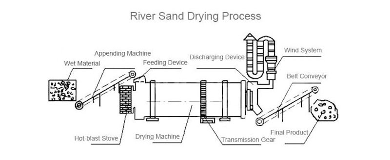 River sand drying process