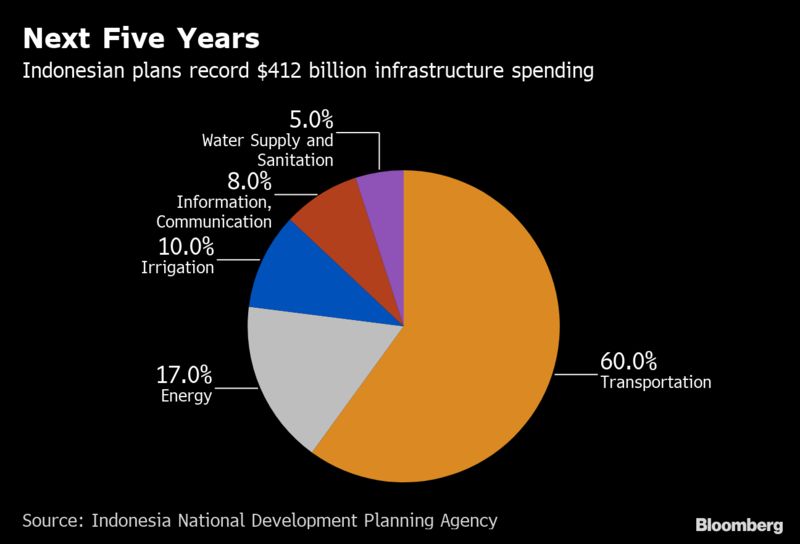 Indonesia tiene un plan de 412 mil millones para reconstruir el país