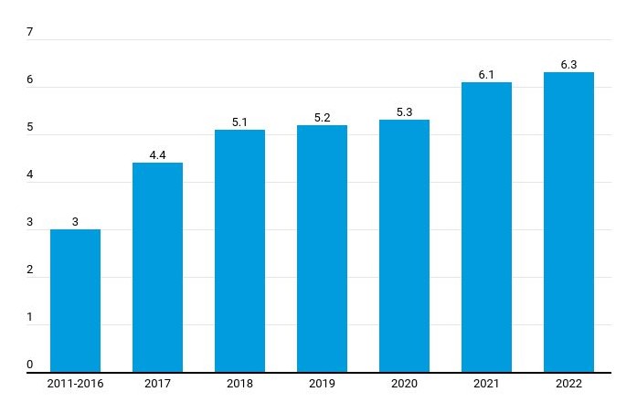 Proporción de inversión en infraestructura en el PIB (%)