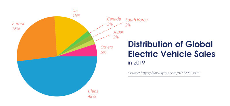 Distribución de las ventas mundiales de vehículos eléctricos en 2019