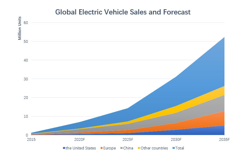 Ventas y pronóstico globales de vehículos eléctricos