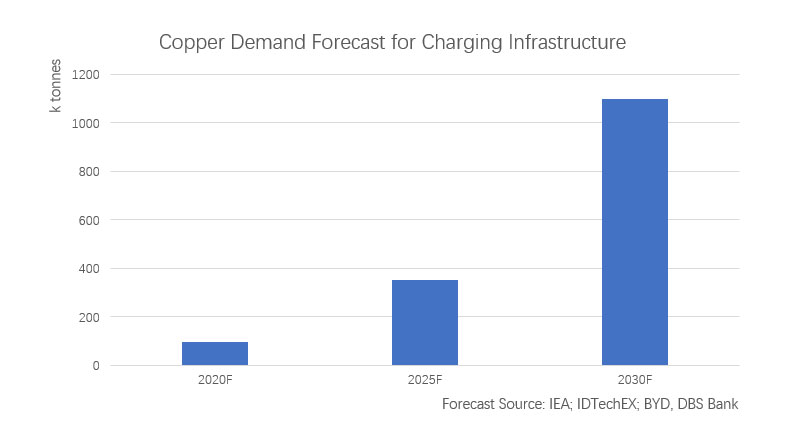 Прогноз спроса на медь для инфраструктуры для зарядки