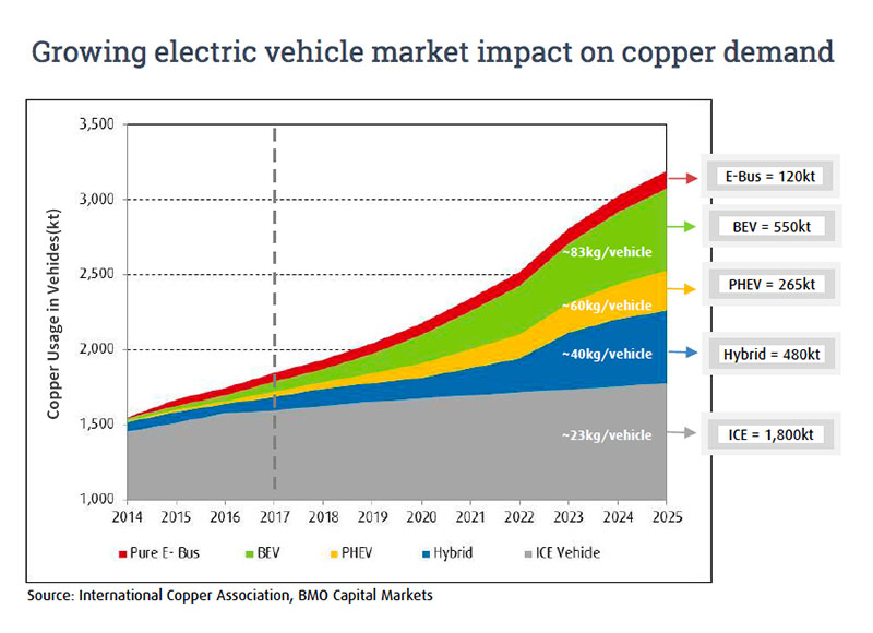 Creciente impacto del mercado de vehículos eléctricos en la demanda de cobre.