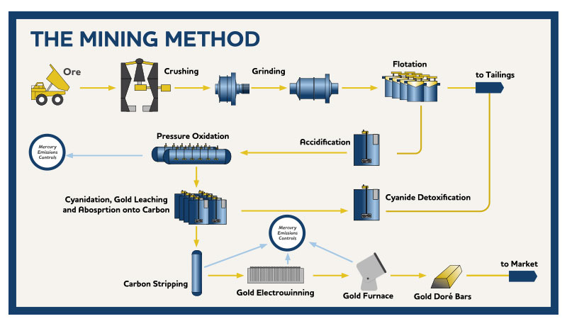 Gold Processing Methods And Methods EPYPCY