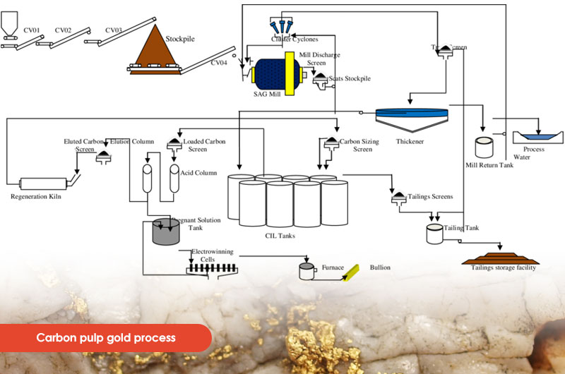proceso de oro de pulpa de carbono