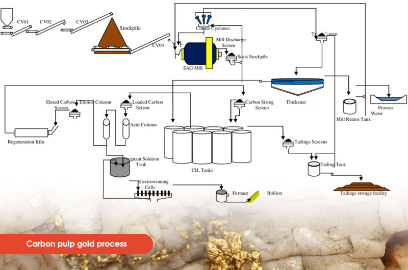 Gold Mining Process