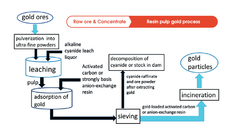 Процесс производства полимерной целлюлозы для производства золота