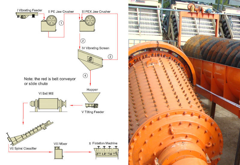 Flotation Separation Gold Process