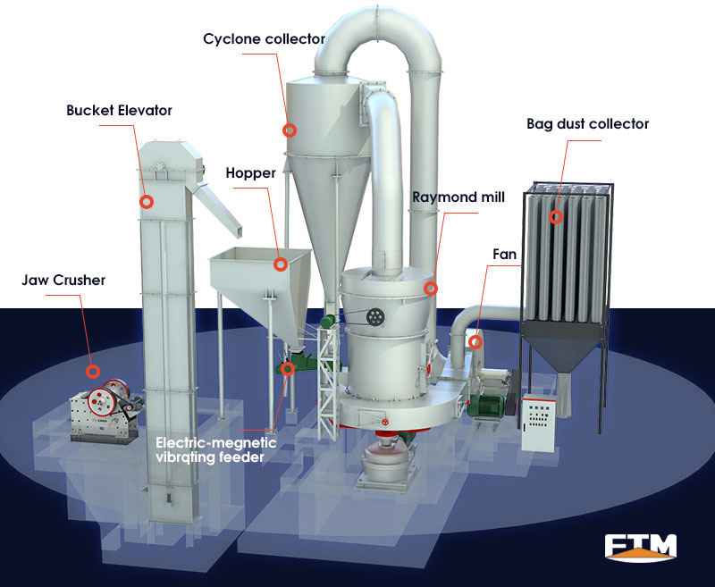 Composition of powder grinding line