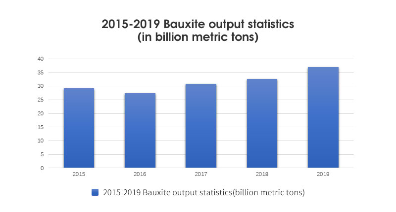2015-2019 Bauxite output data