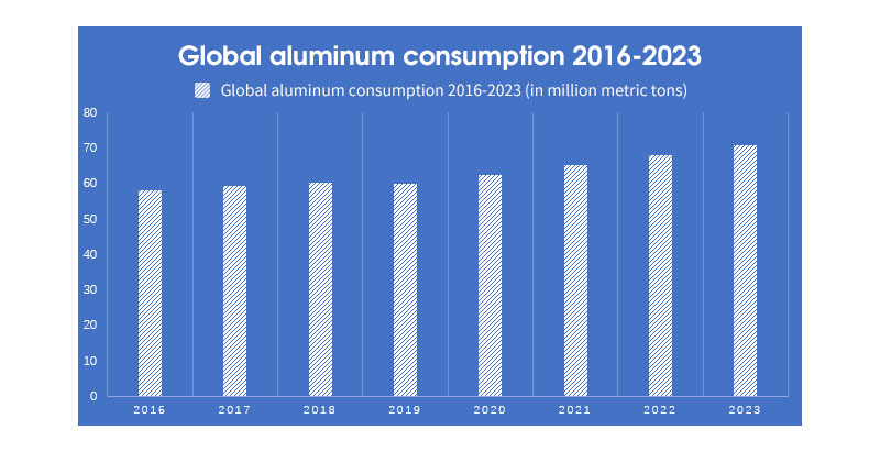 2016-2023 global aluminum consumption