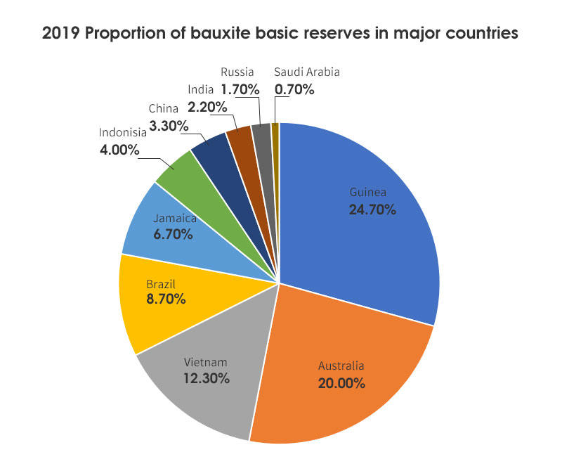 proportion of bauxite basic reserves in major countries