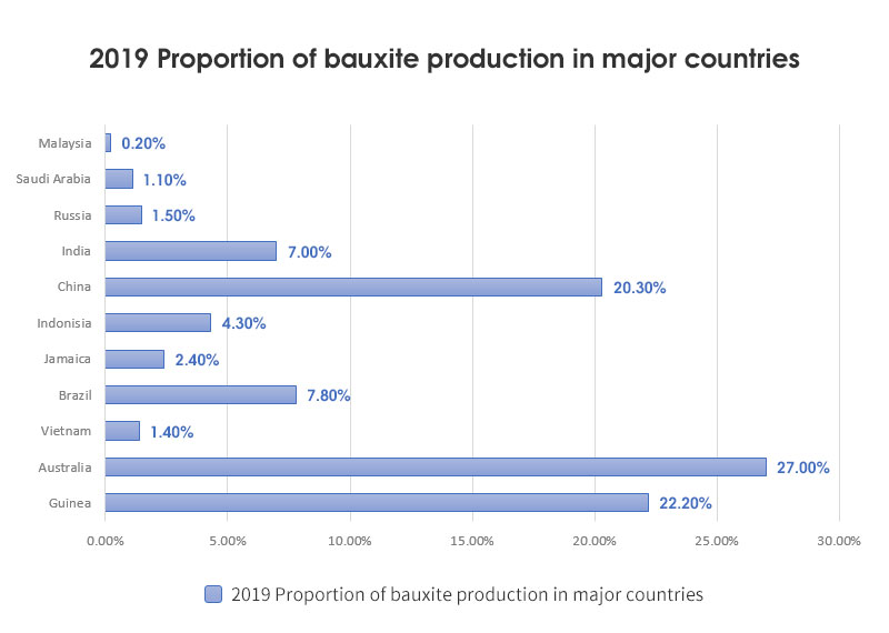 Global Use of Bauxite and Bauxite Reserves Left to Human Fote Machinery