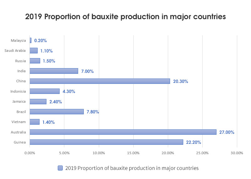 2019 bauxite production in major countries