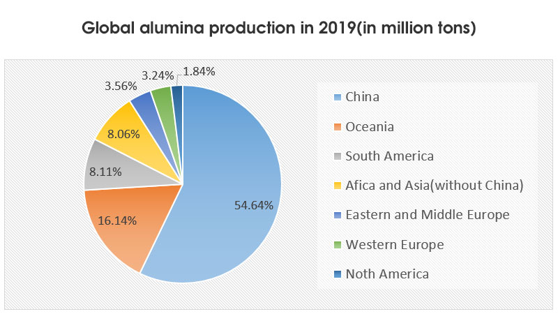 global alunima production in 2019