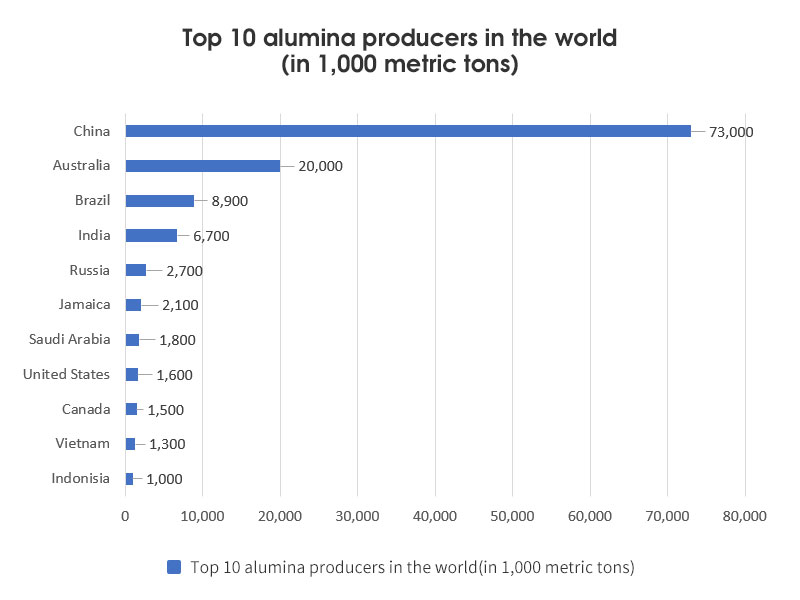 top 10 alumina producer in the world